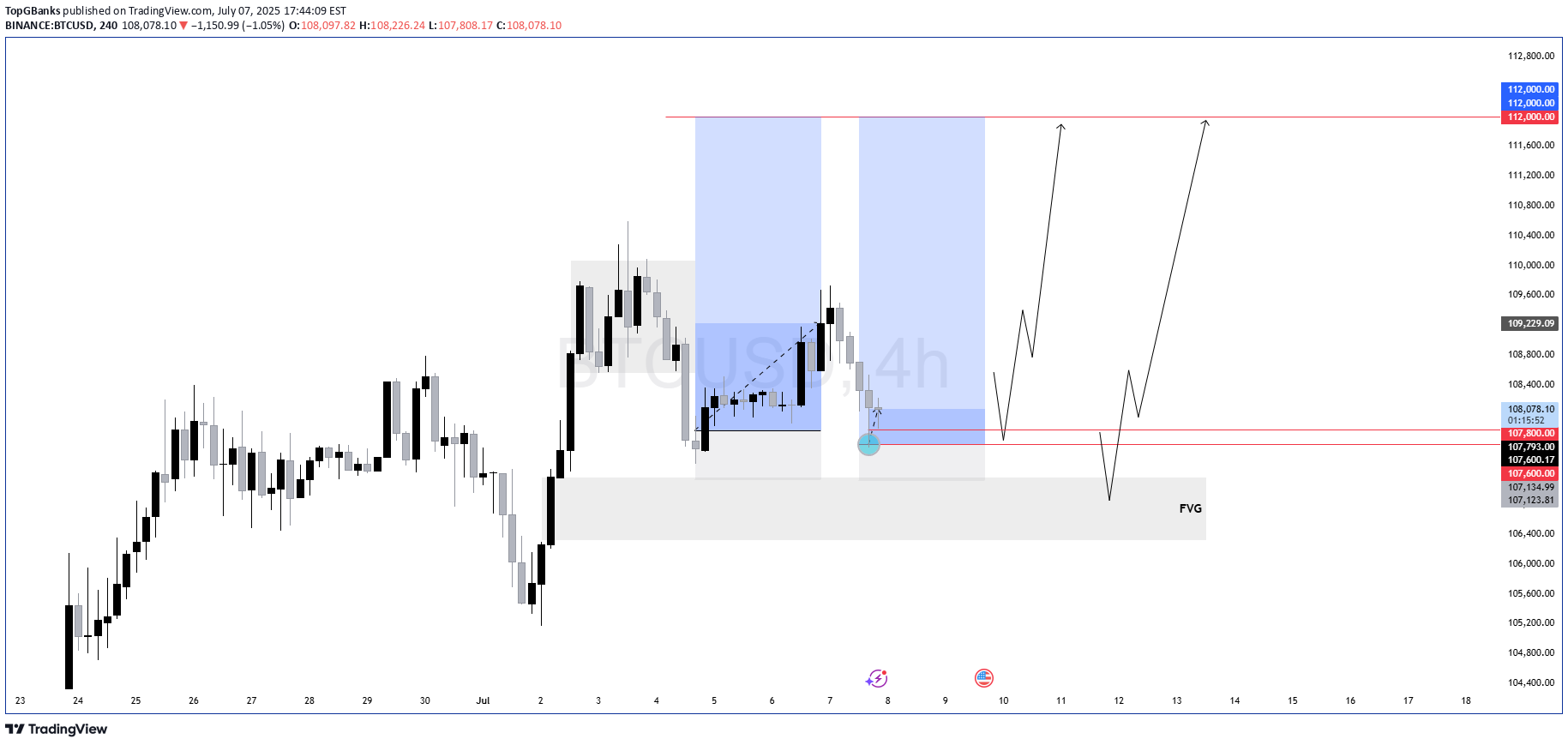 BuyBTC،Technical،TopGBanks