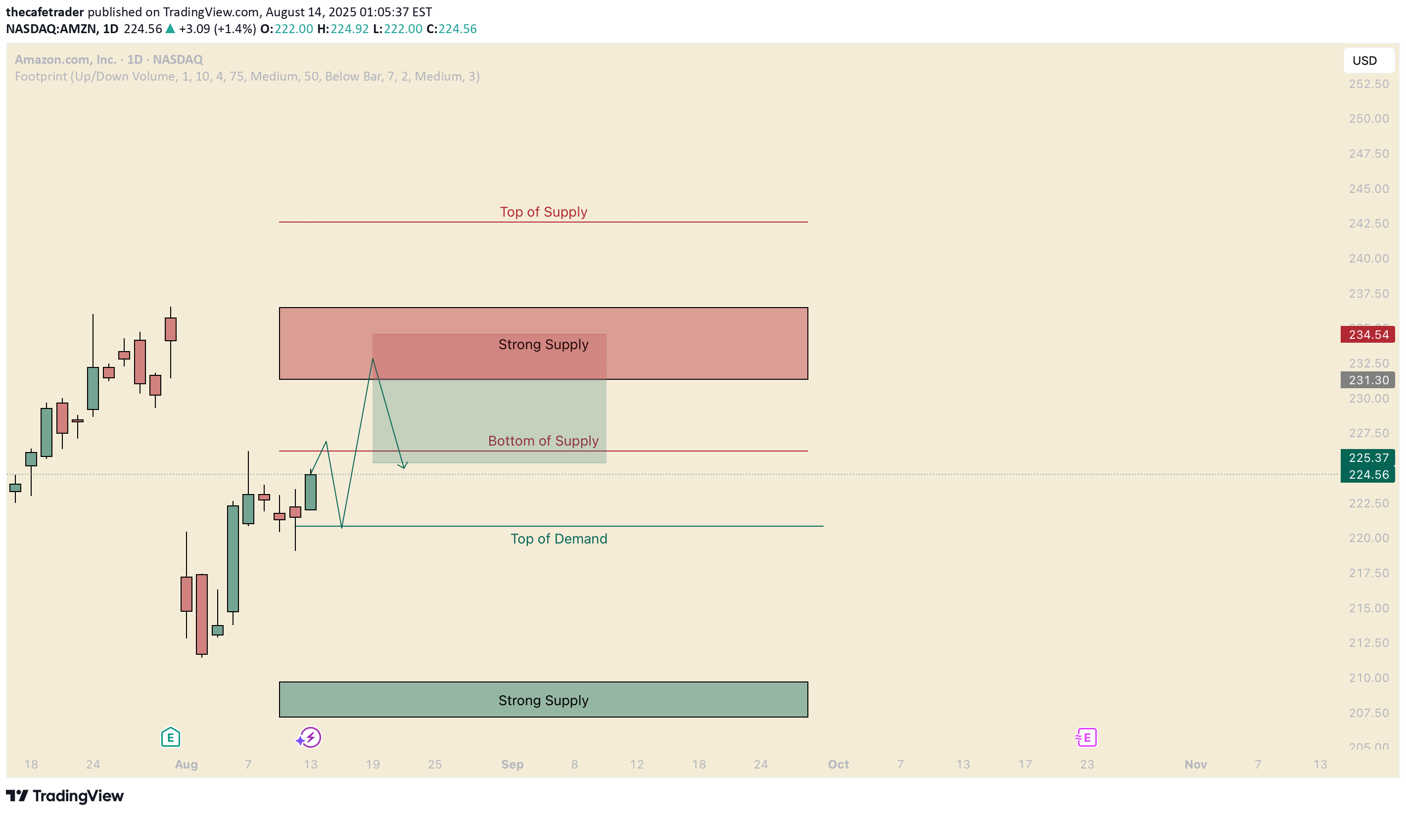 SellAMZNX،Technical،thecafetrader