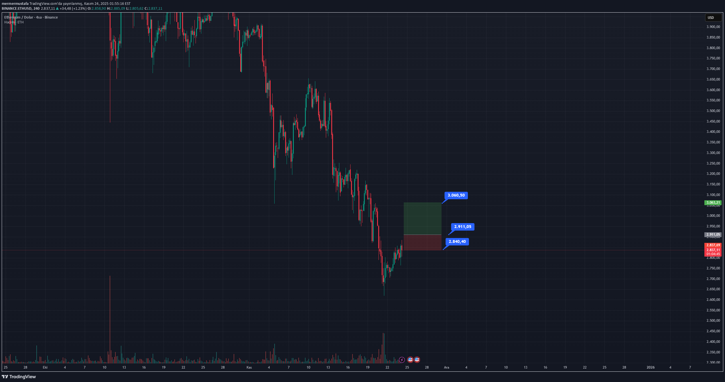 شراء،التحليل الفني،mermermustafa