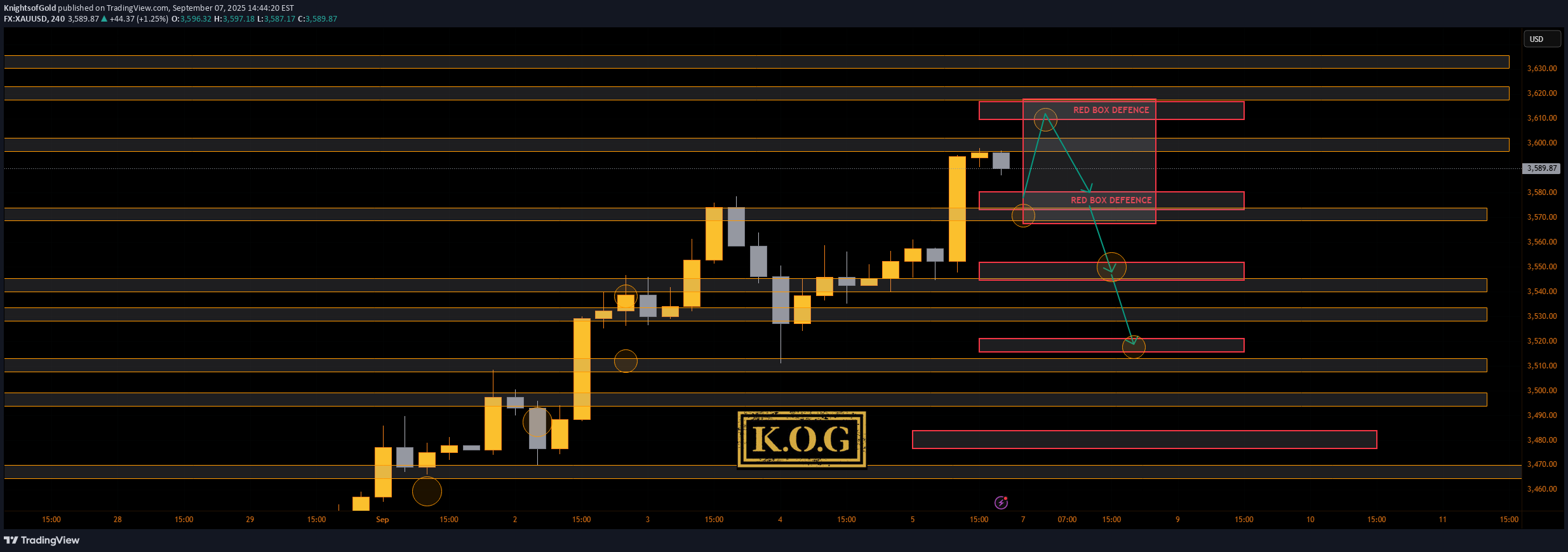 PAXG،تکنیکال،KnightsofGold