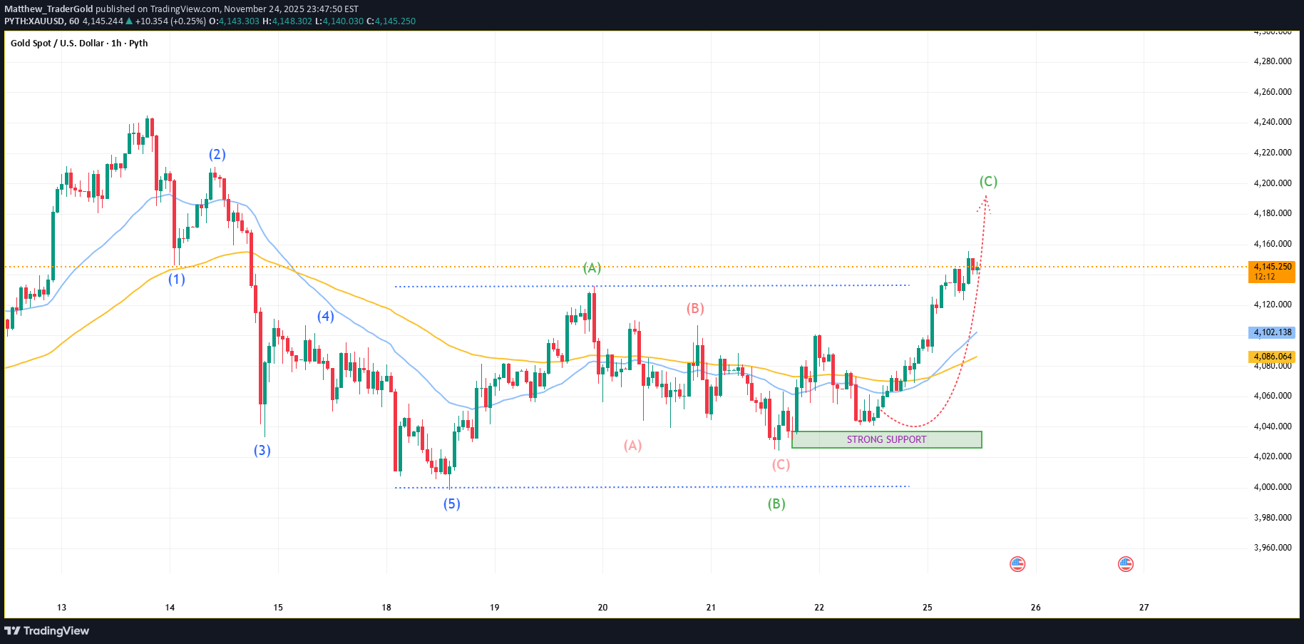 خرید،تکنیکال،Matthew_TraderGold