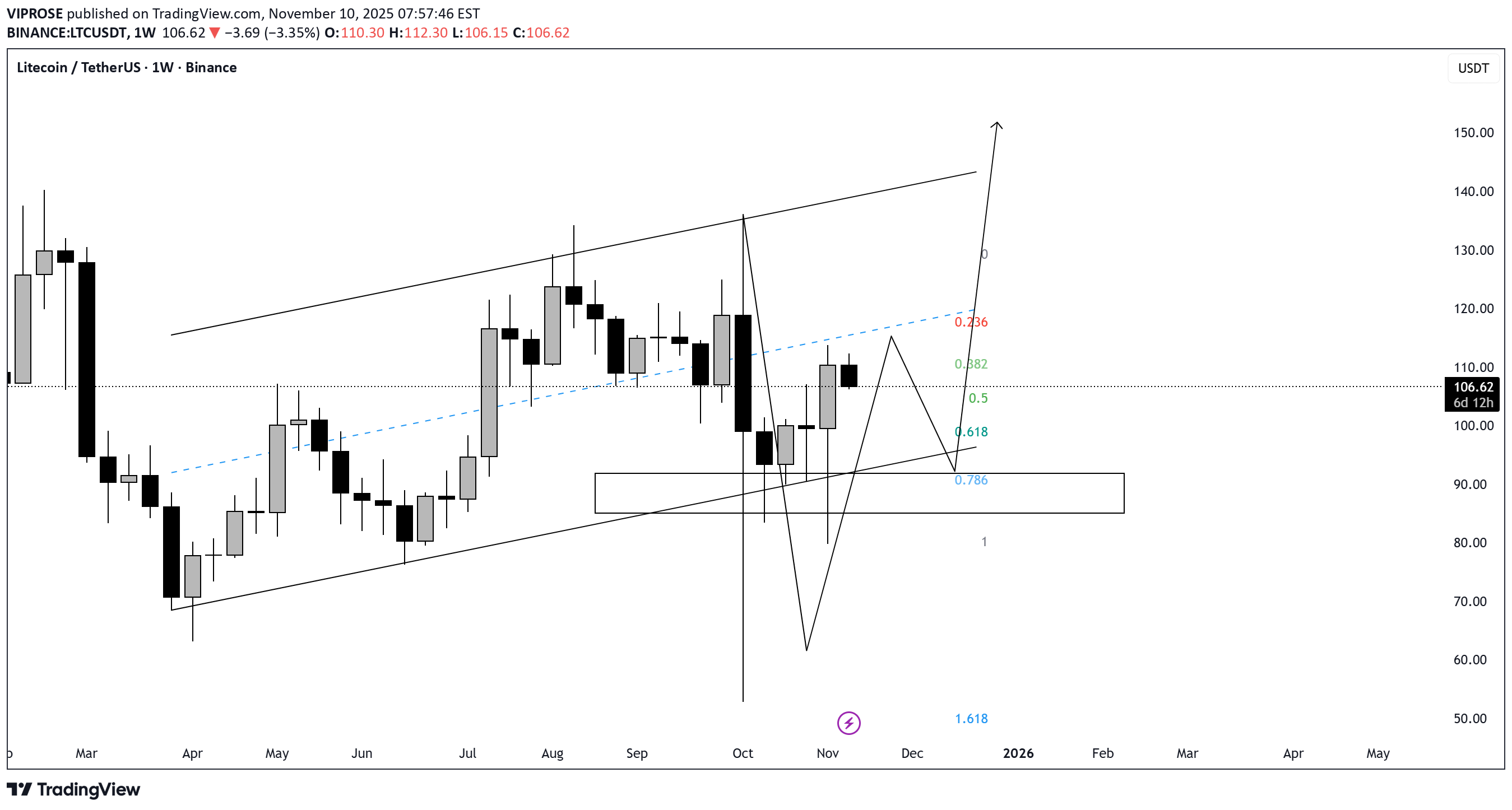 BuyLTC،Technical،VIPROSE
