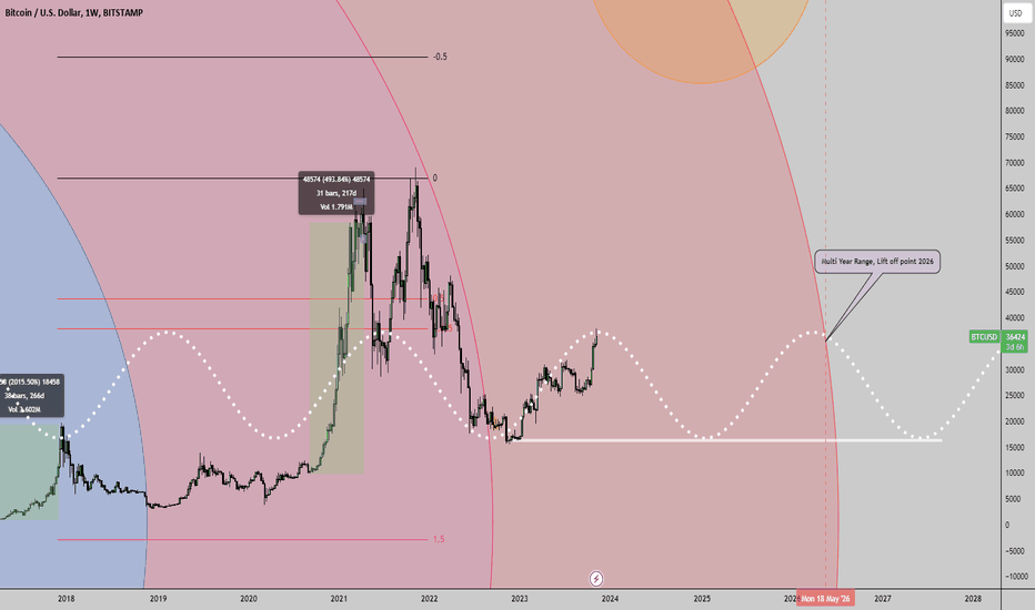 BTC،تکنیکال،ForexMonkey1
