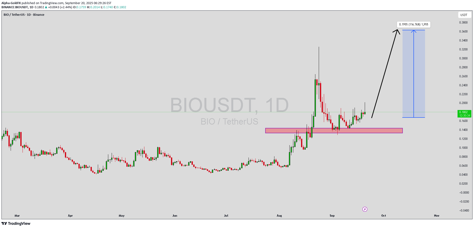 شراءBIO،التحليل الفني،Alpha-GoldFX