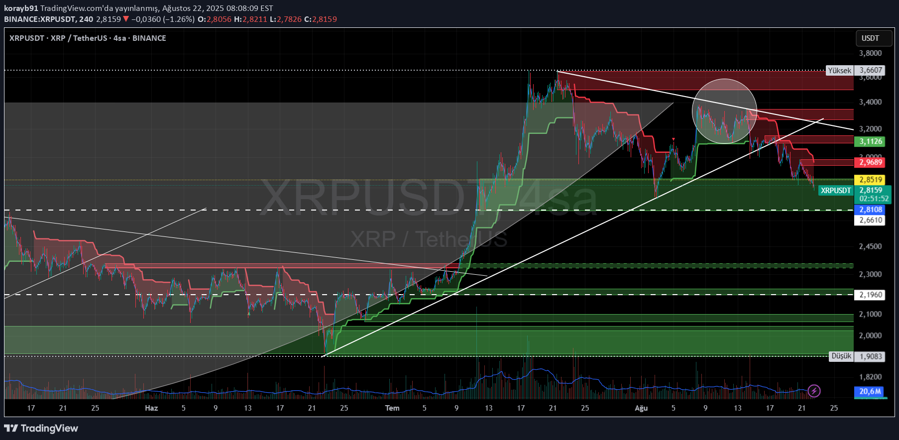 XRP،تکنیکال،korayb91