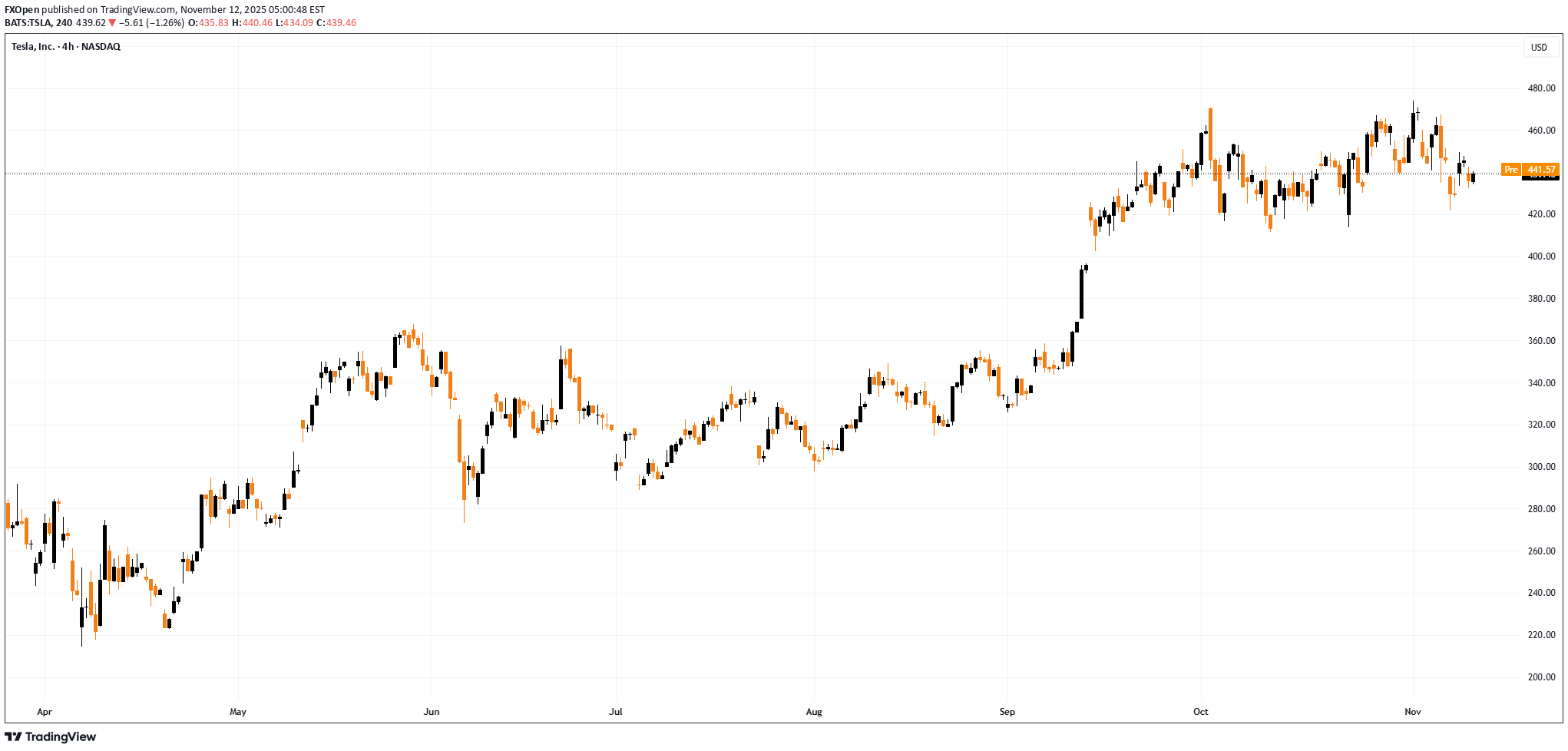 TSLAX،تکنیکال،FXOpen