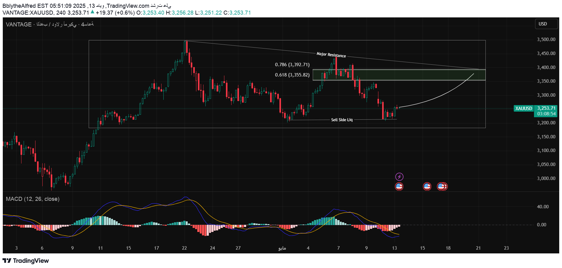 خریدPAXG،تکنیکال،BblytheAlfred