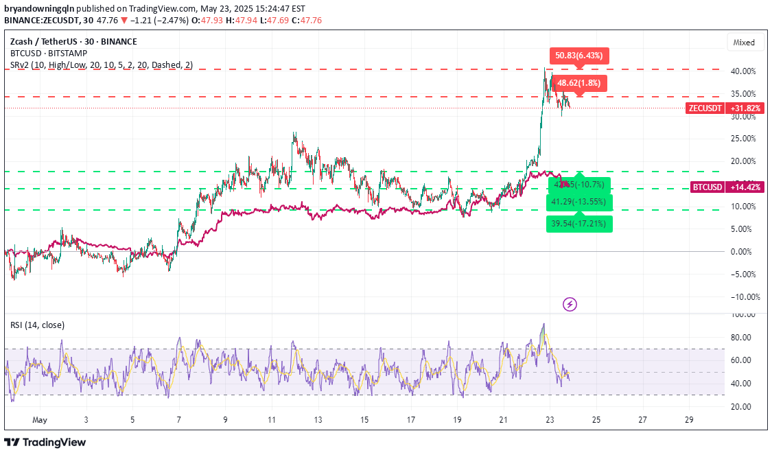 BuyZEC،Technical،bryandowningqln