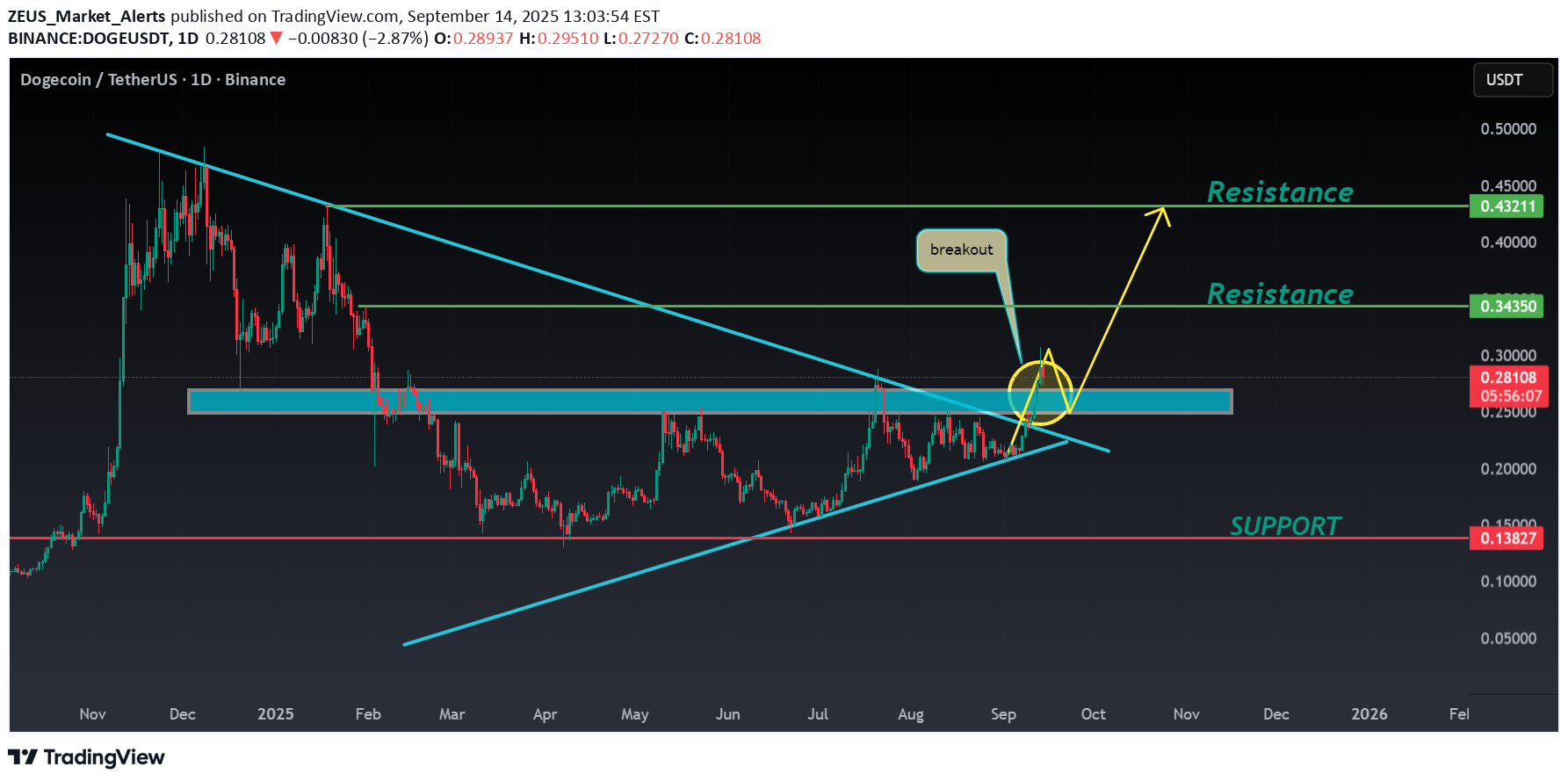 خریدDOGE،تکنیکال،ZEUS_Market_Alerts