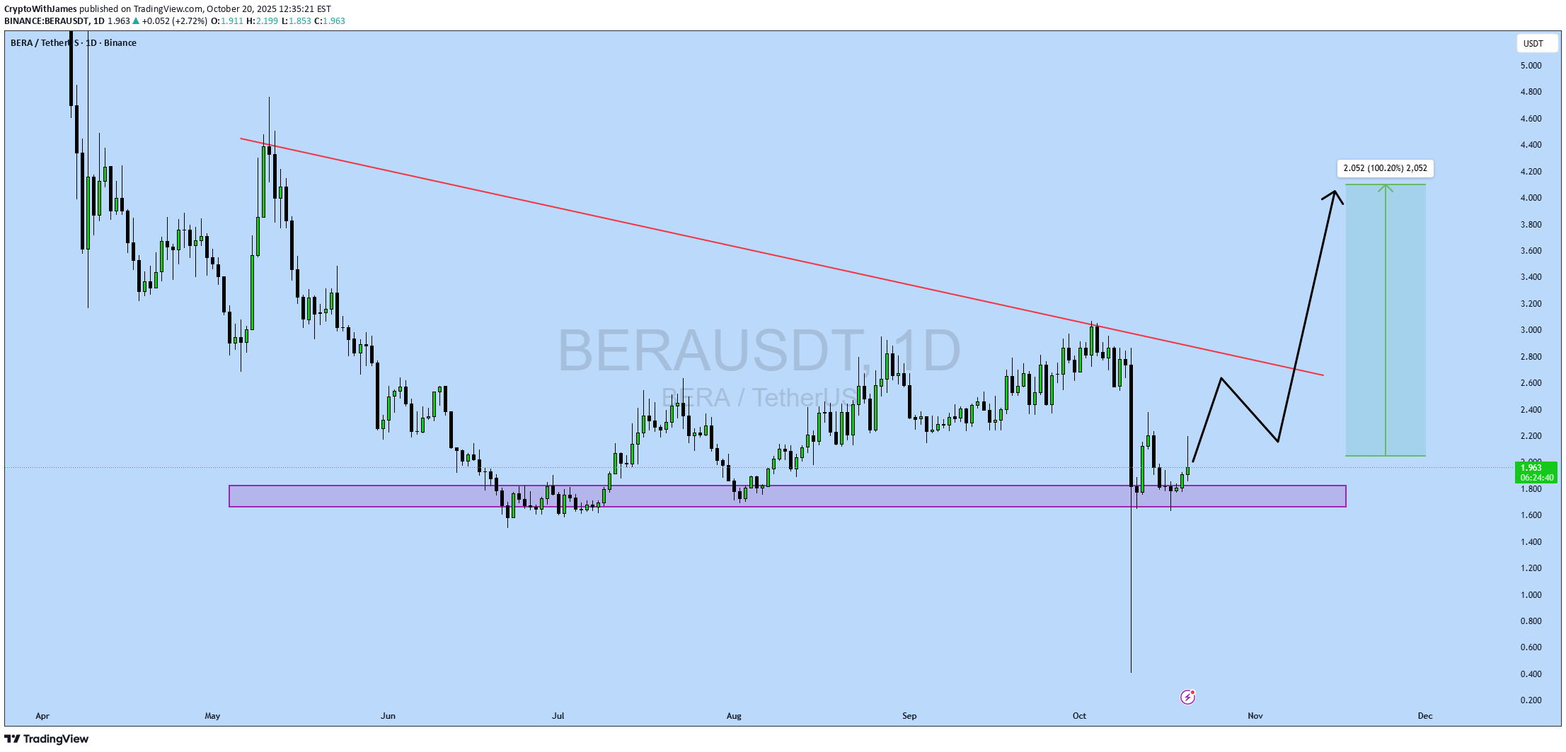 شراءBERA،التحليل الفني،CryptoWithJames