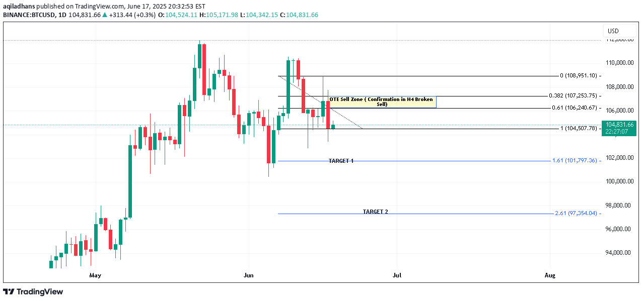 SellBTC،Technical،aqiladhans