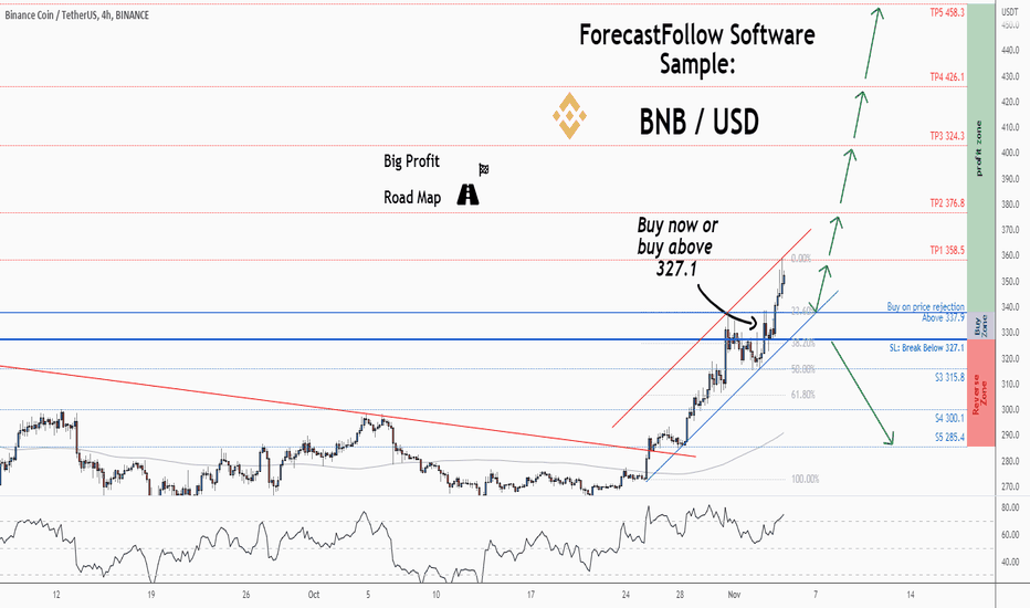 خریدBNB،تکنیکال،ForecastCity_World