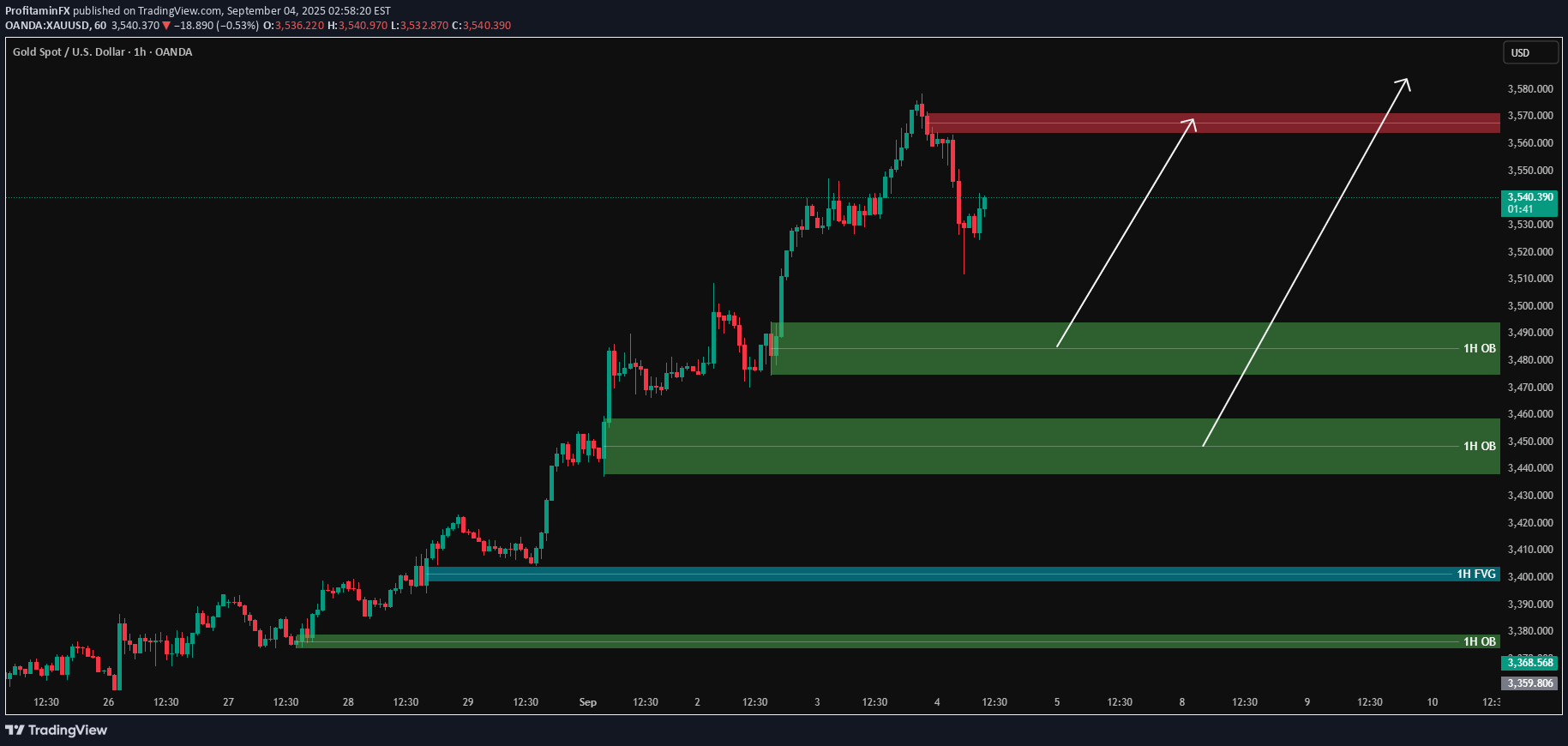 خریدPAXG،تکنیکال،ProfitaminFX
