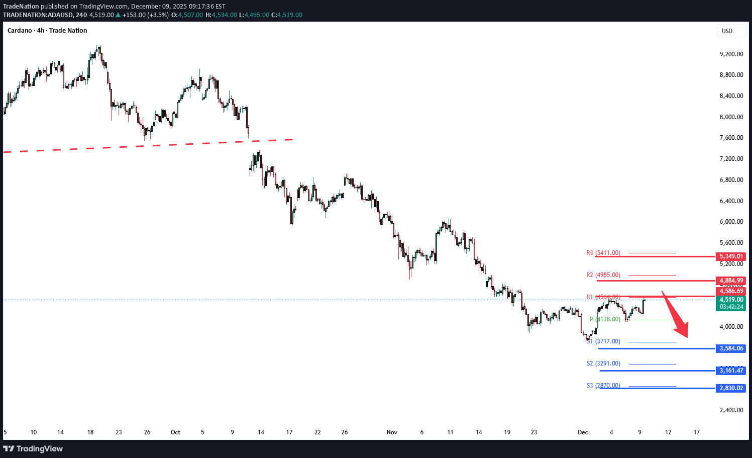 ADA،Teknik،Trade Nation