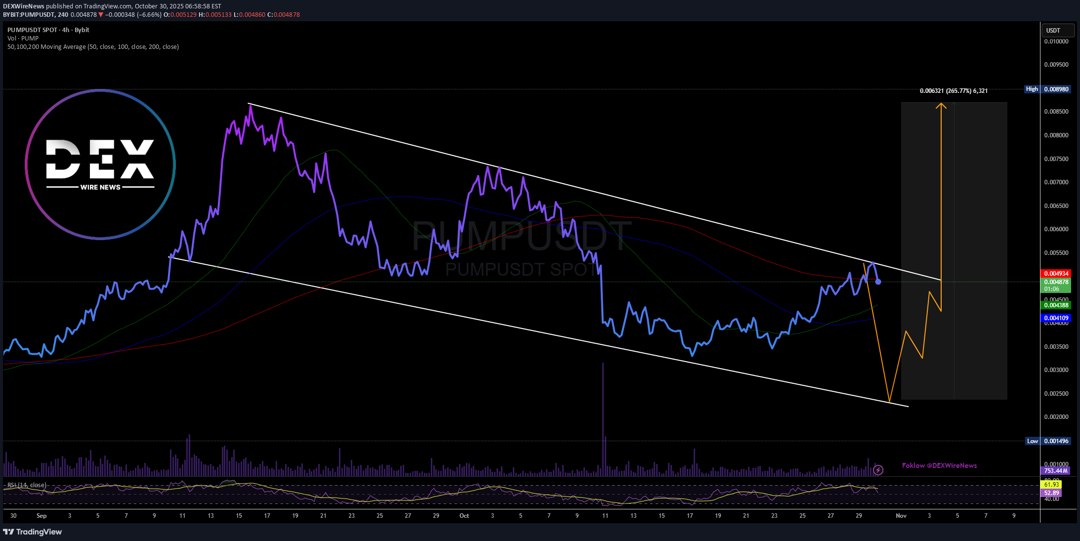 خریدPUMP،تکنیکال،DEXWireNews