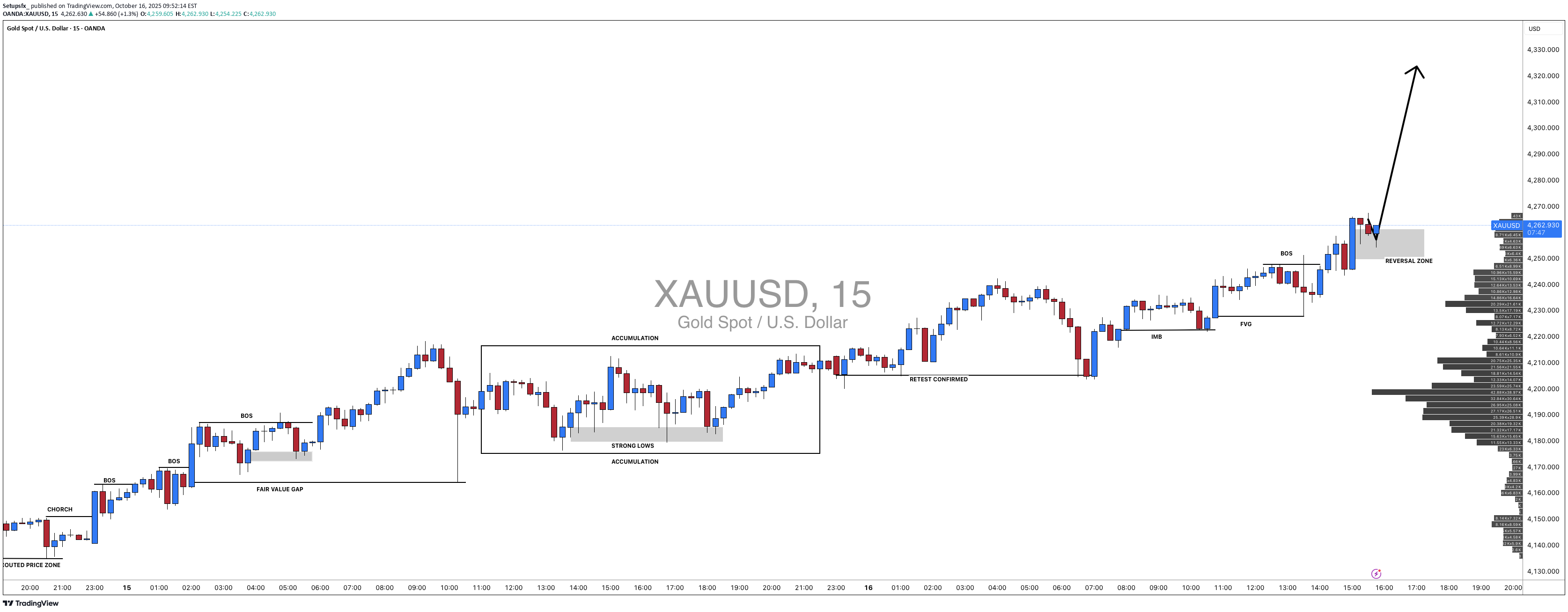 خریدPAXG،تکنیکال،Setupsfx_