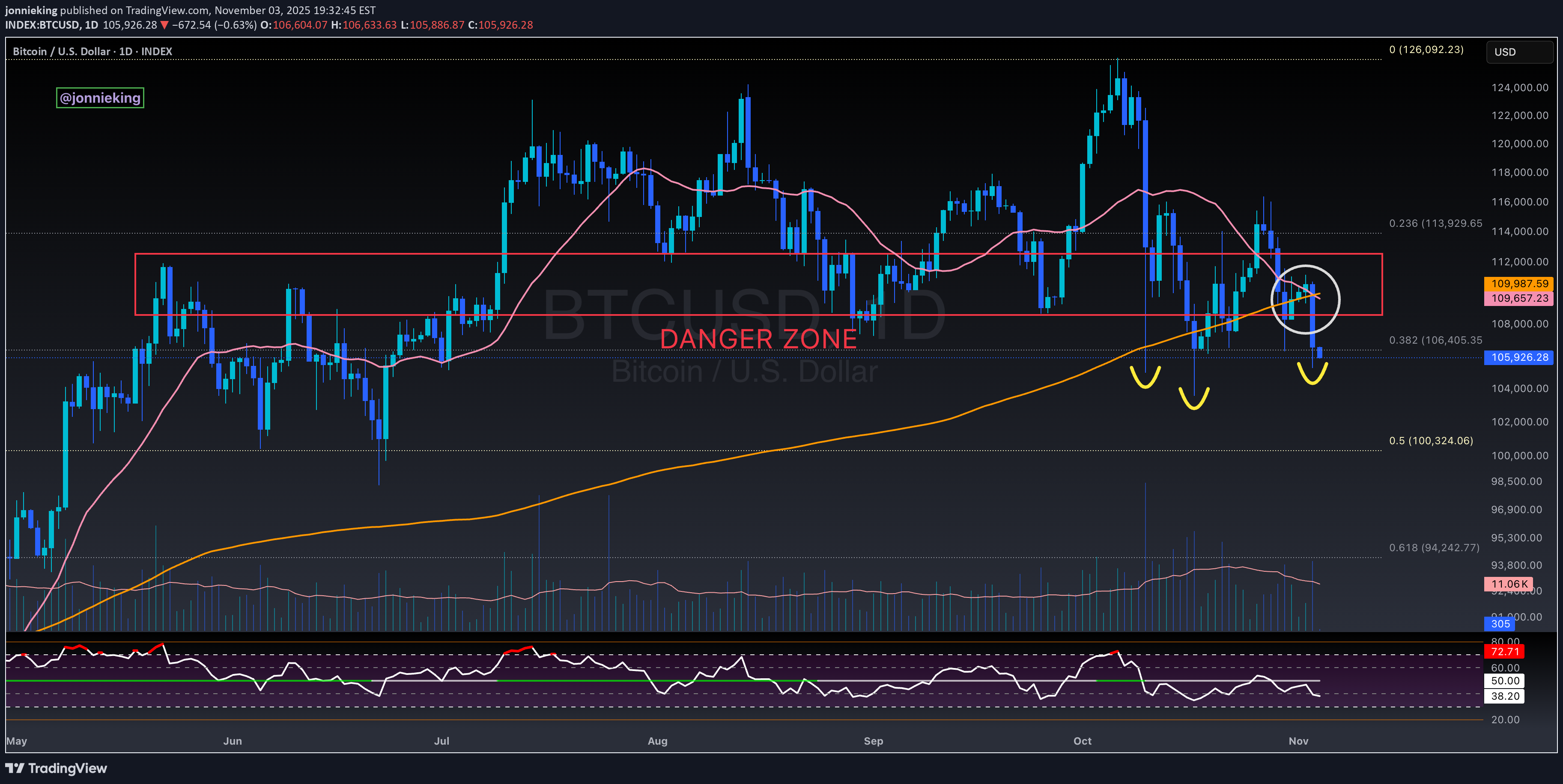 BTC،التحليل الفني،jonnieking