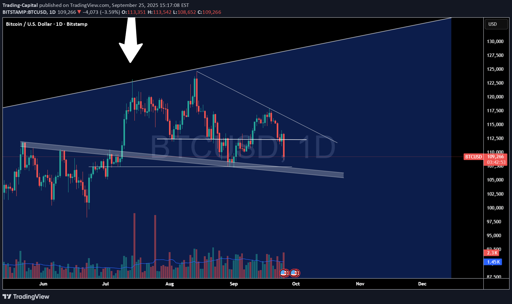 BTC،تکنیکال،Trading-Capital