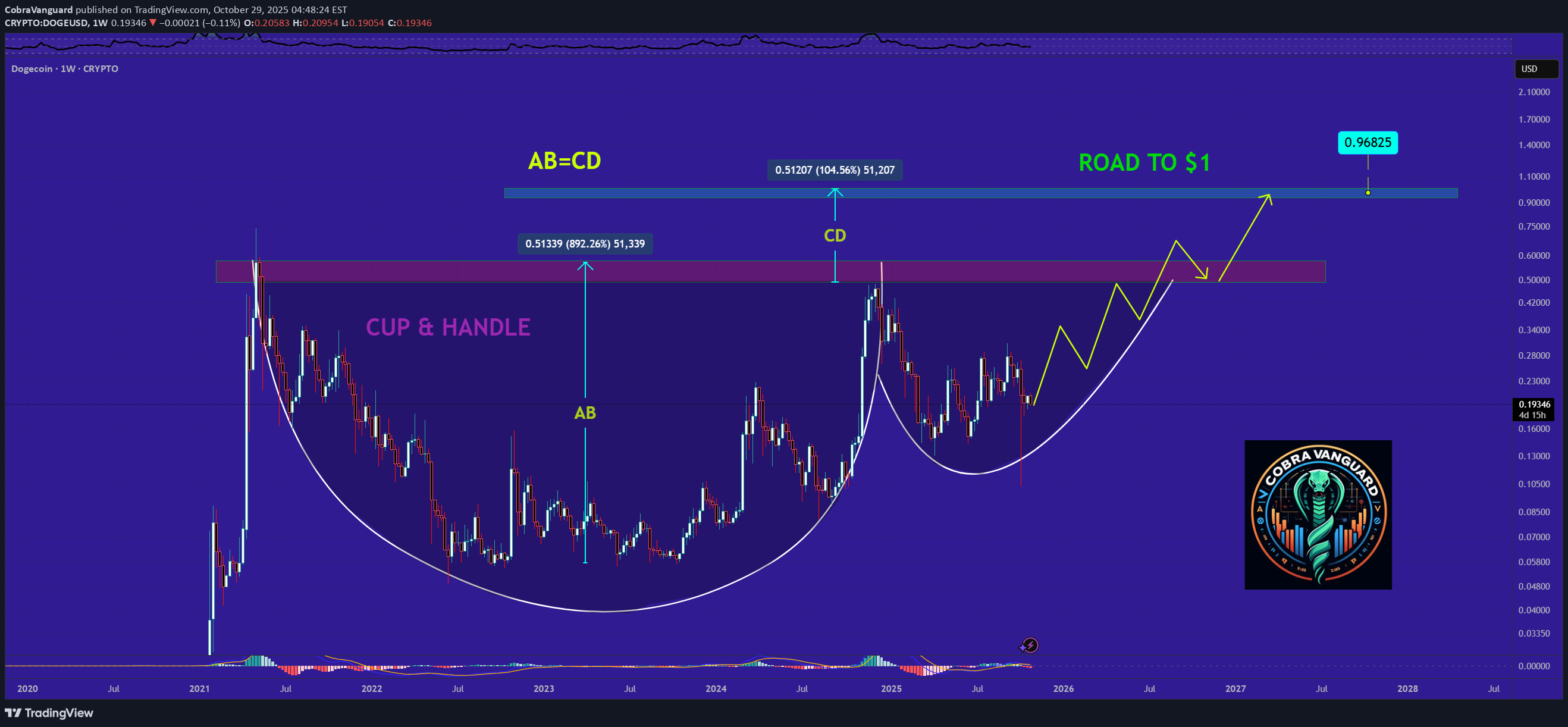 شراءDOGE،التحليل الفني،CobraVanguard