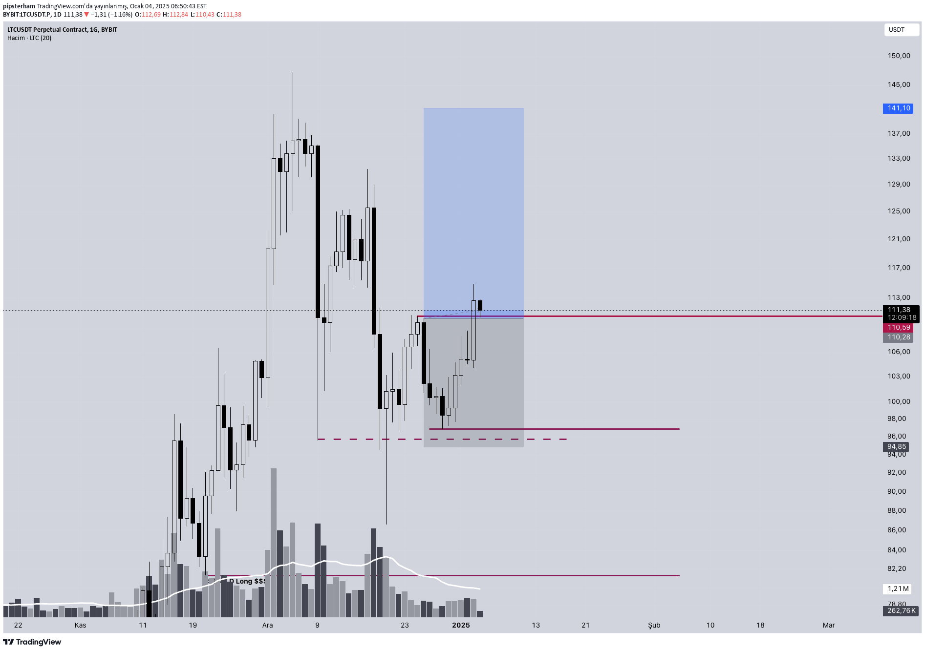LTC،Technical،pipsterham