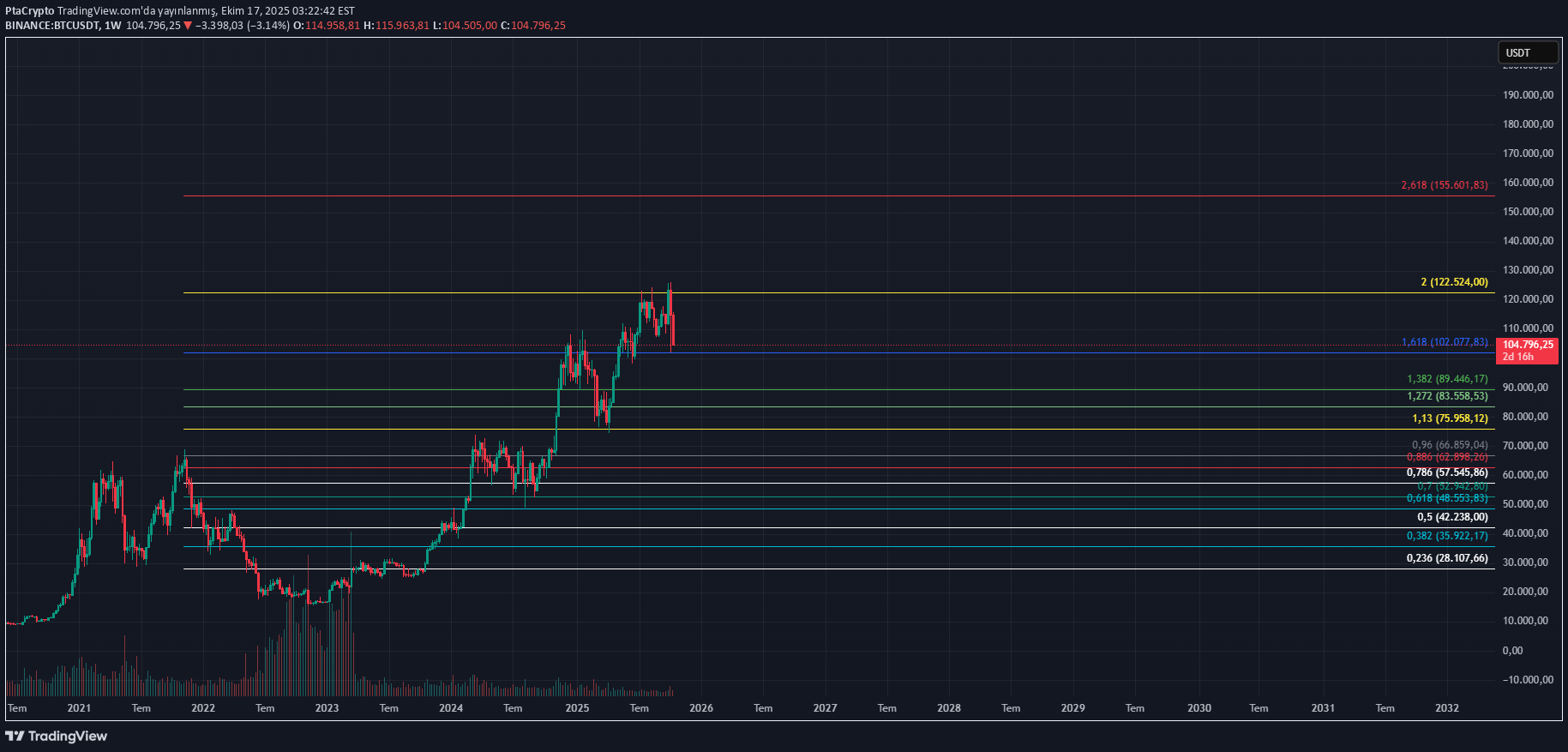 BTC،Technical،PtaCrypto