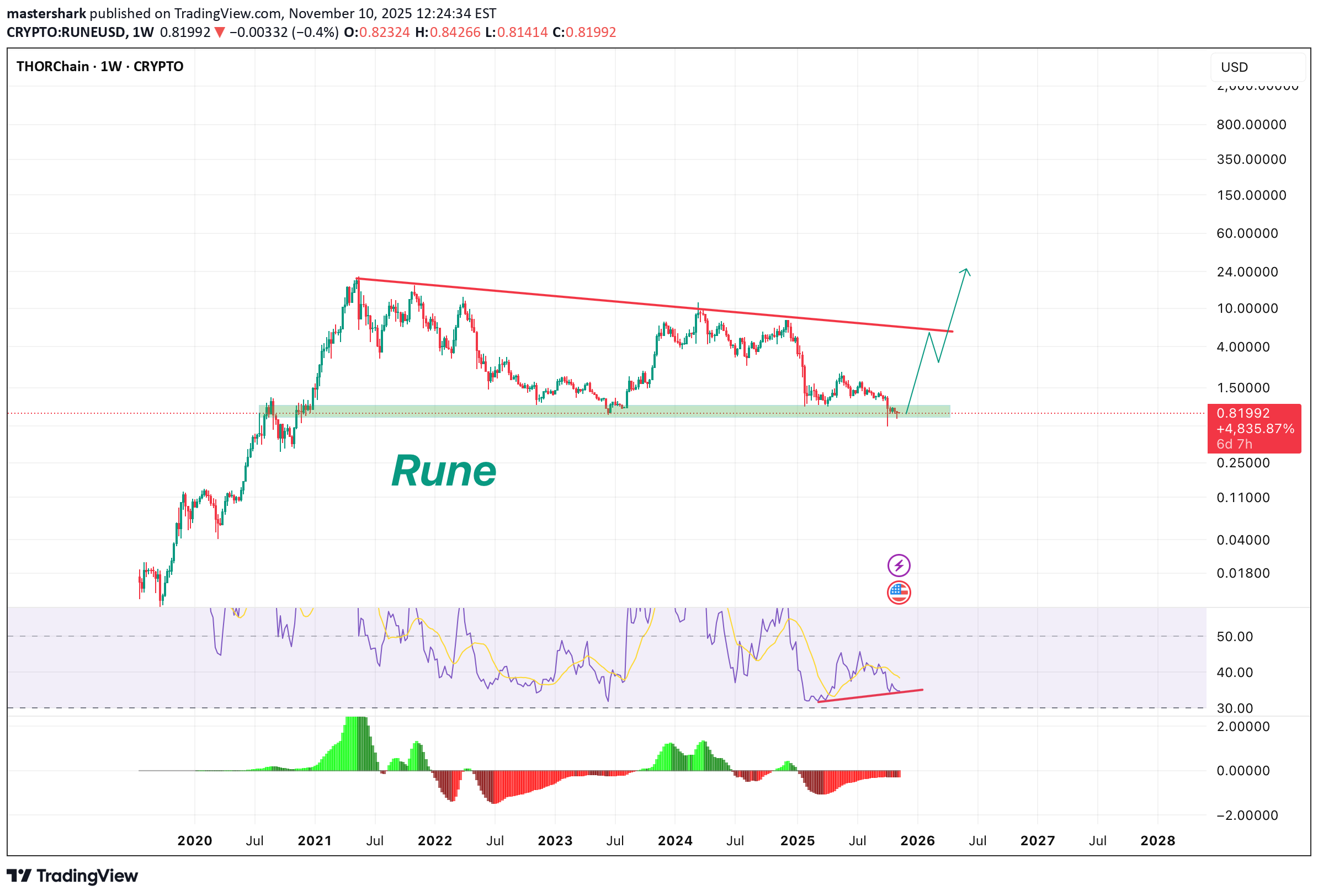 RUNE،تکنیکال،mastershark