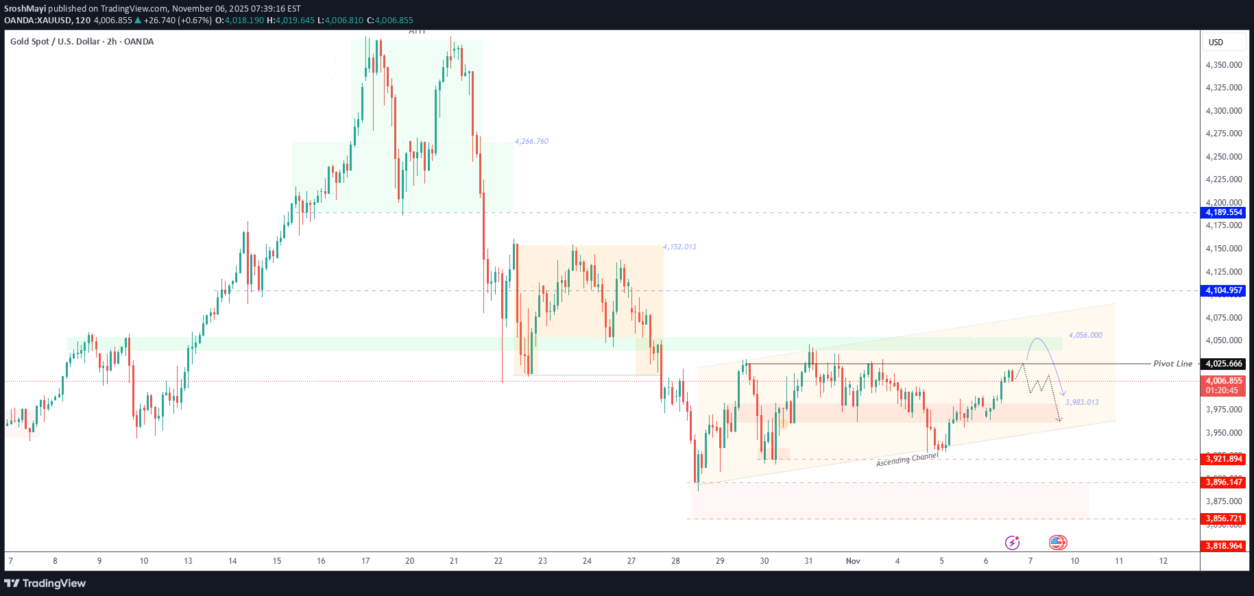 فروشPAXG،تکنیکال،SroshMayi