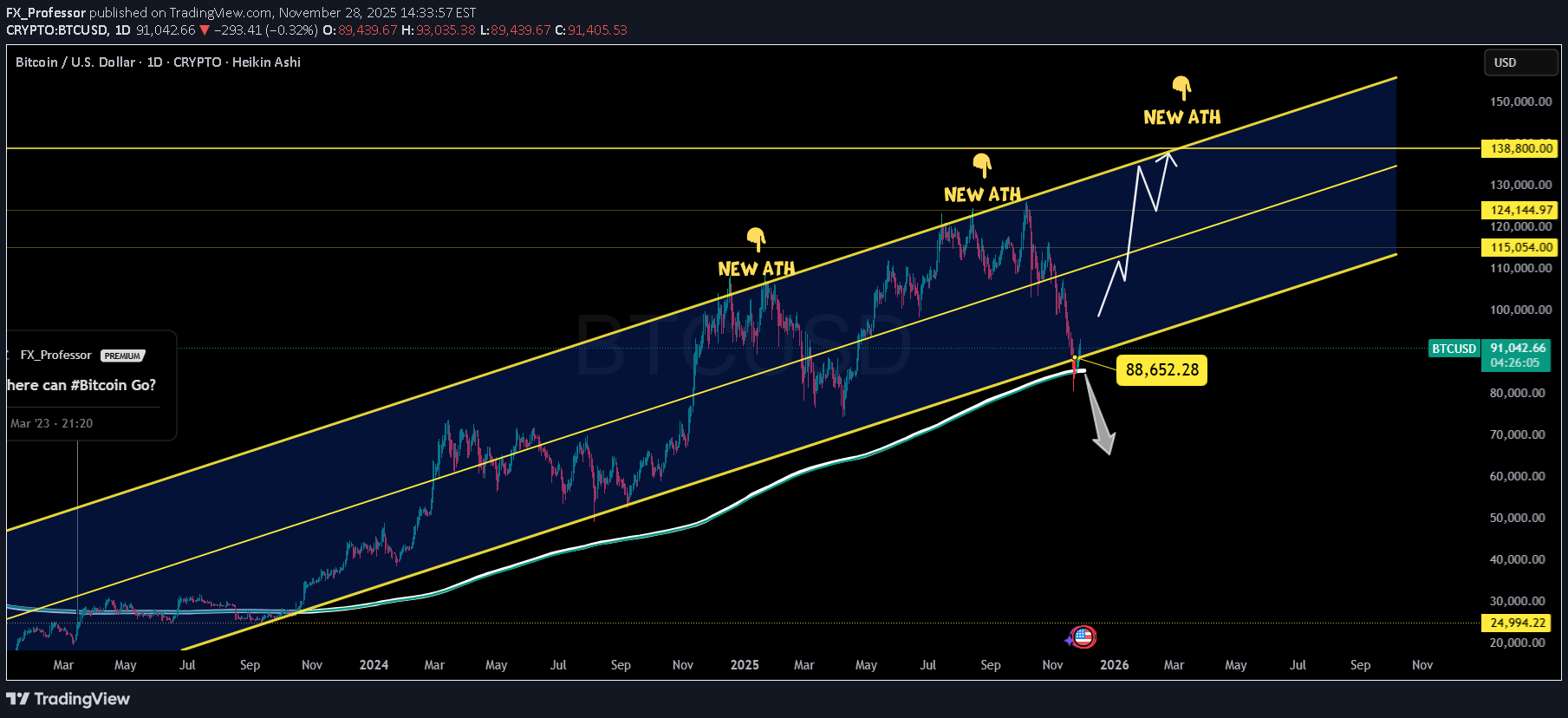 خریدBTC،تکنیکال،FX_Professor