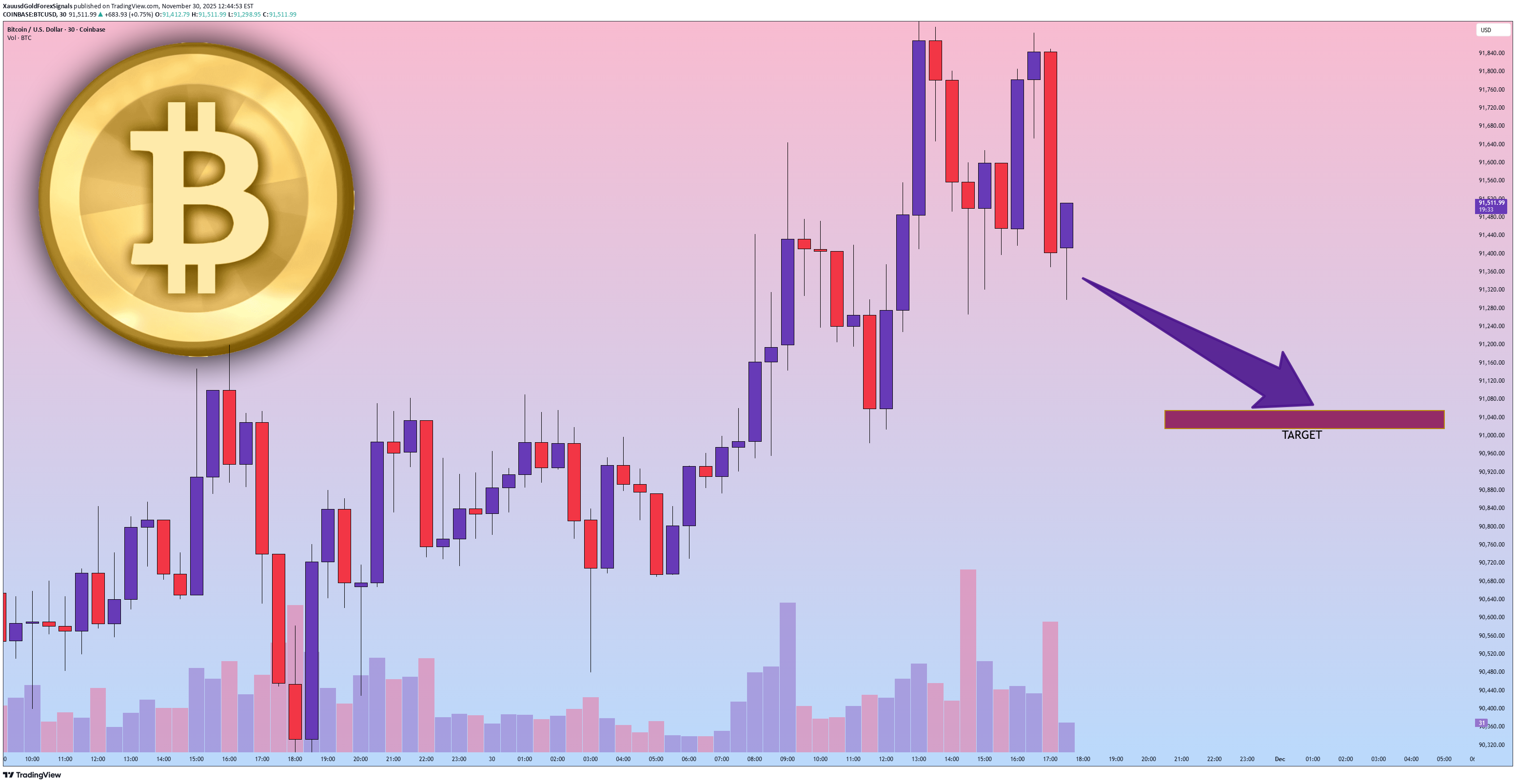 بيعBTC،التحليل الفني،XauusdGoldForexSignals