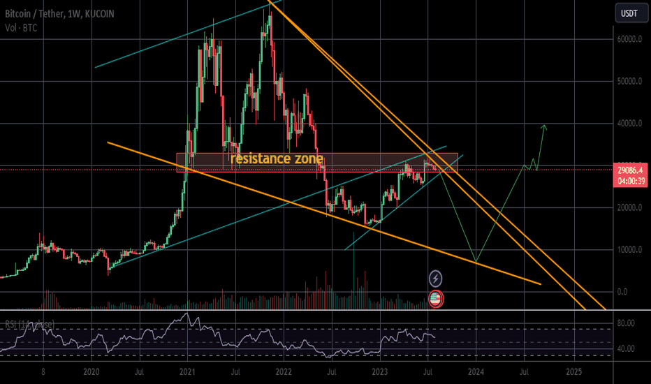 فروشBTC،تکنیکال،Aleks00000
