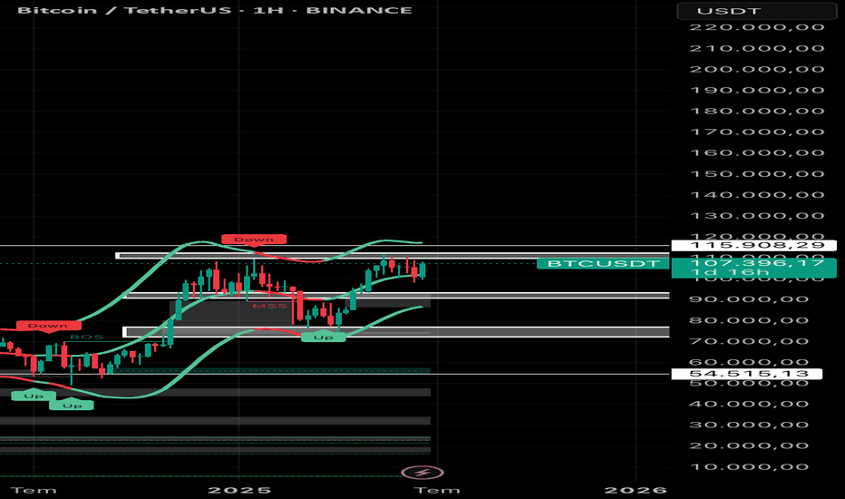 فروشBTC،تکنیکال،LAGGREW