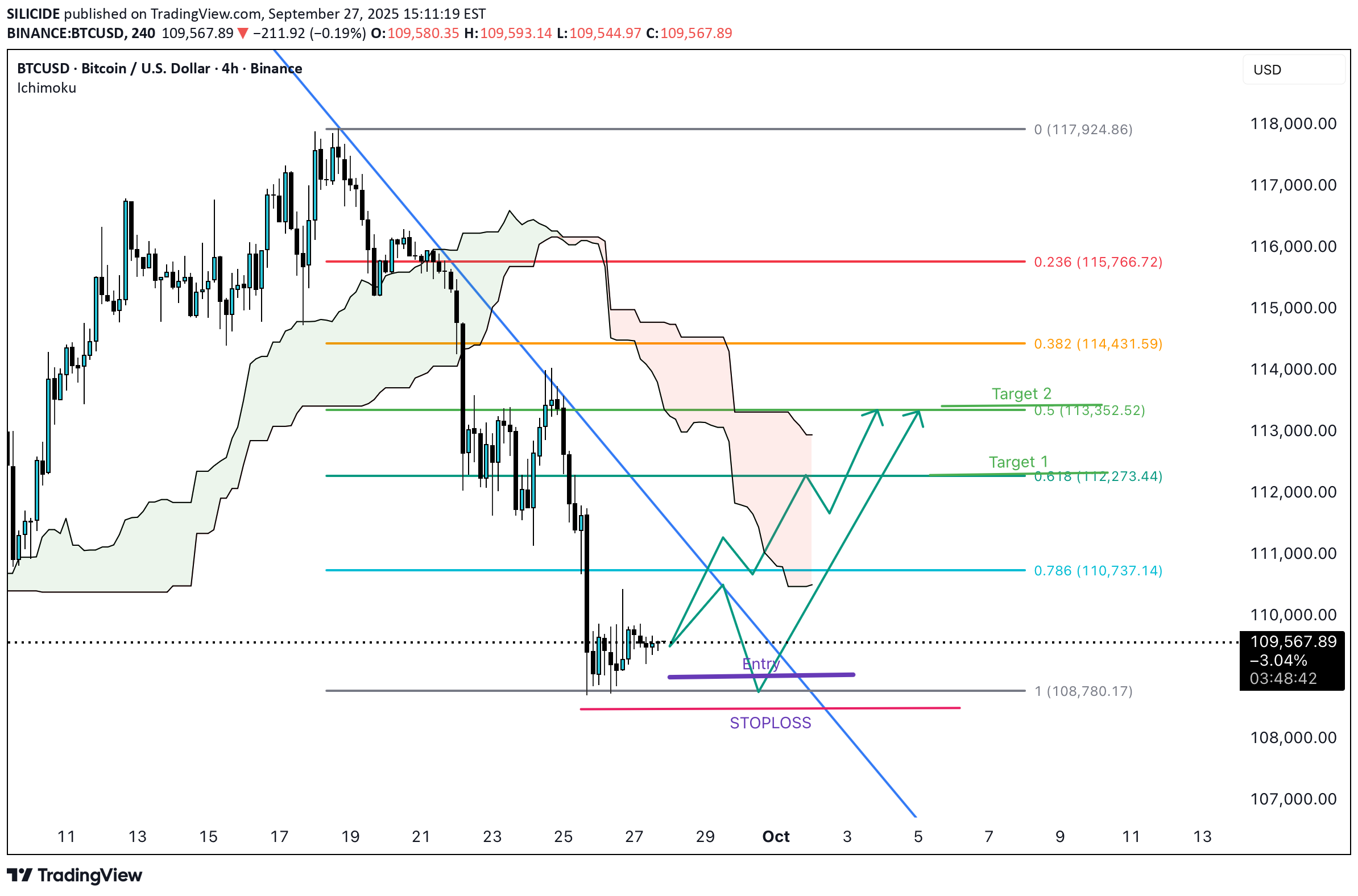 خریدBTC،تکنیکال،SILICIDE