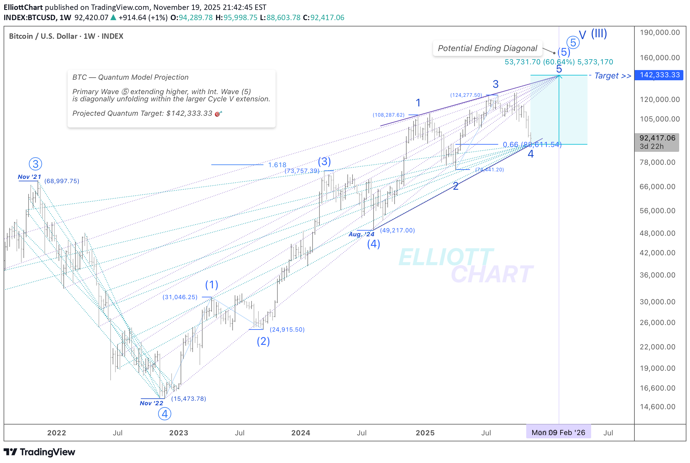 BuyBTC،Technical،ElliottChart