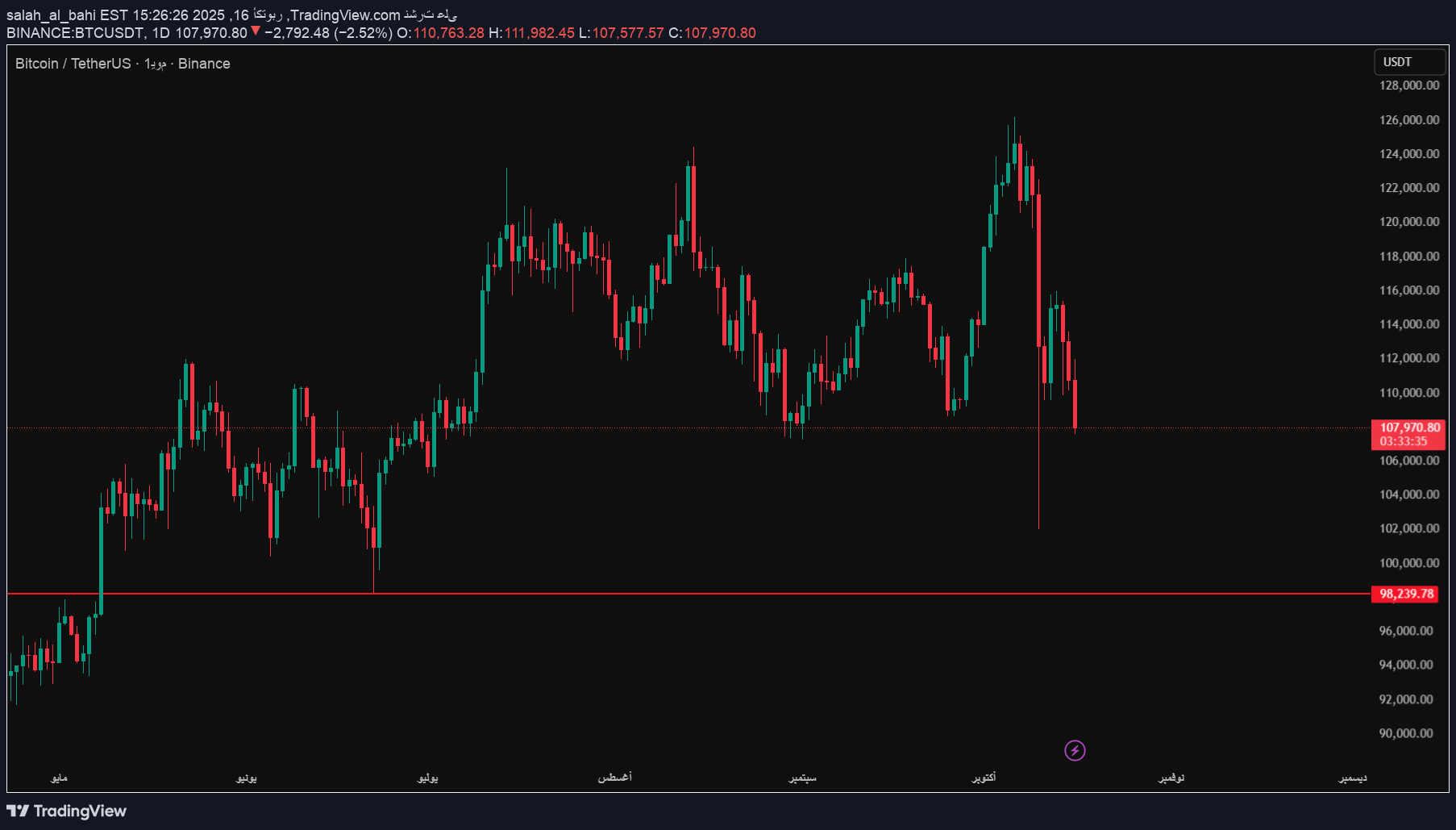 خریدBTC،تکنیکال،salah_al_bahi