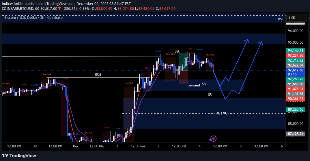 BuyBTC،Technical،Indicesforlife