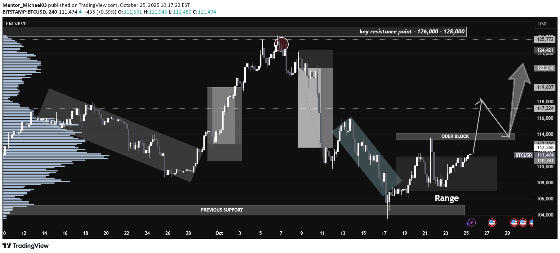 خریدBTC،تکنیکال،Mentor_Michael03