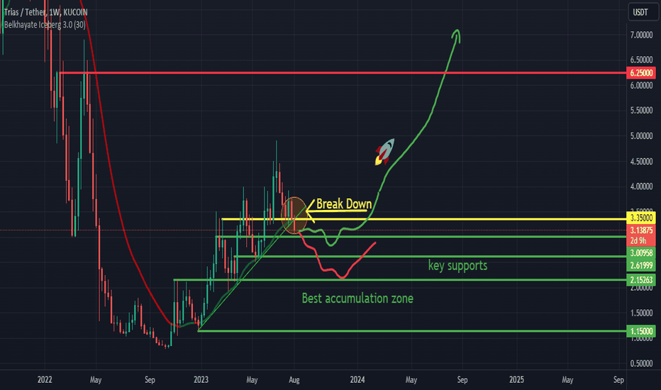 خریدTRIAS،تکنیکال،Bitgunbull