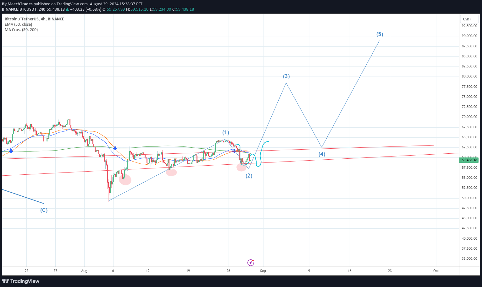 خریدBTC،تکنیکال،BigMeechTrades
