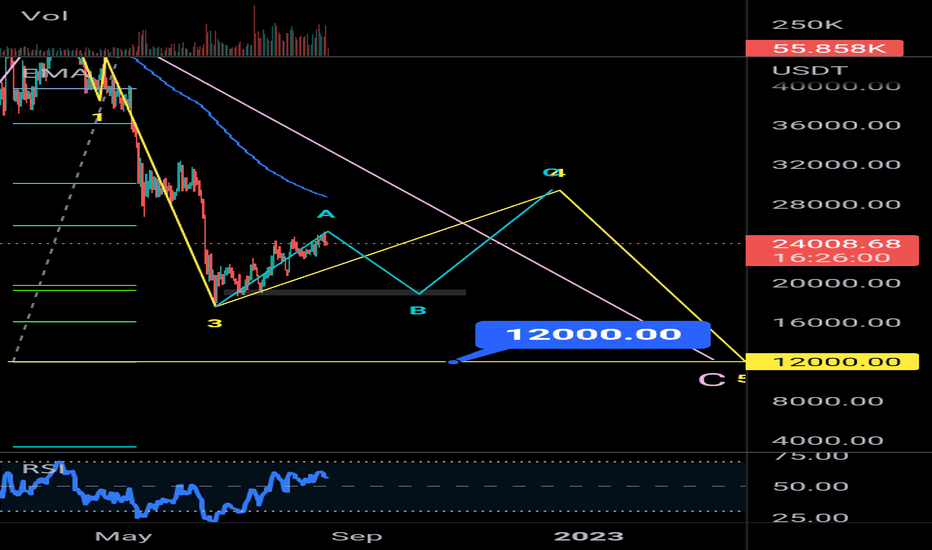 BTC،تکنیکال،Elelysandra