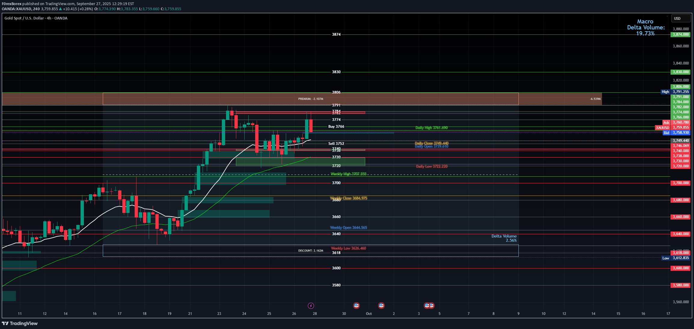 PAXG،تکنیکال،F0rexBorex