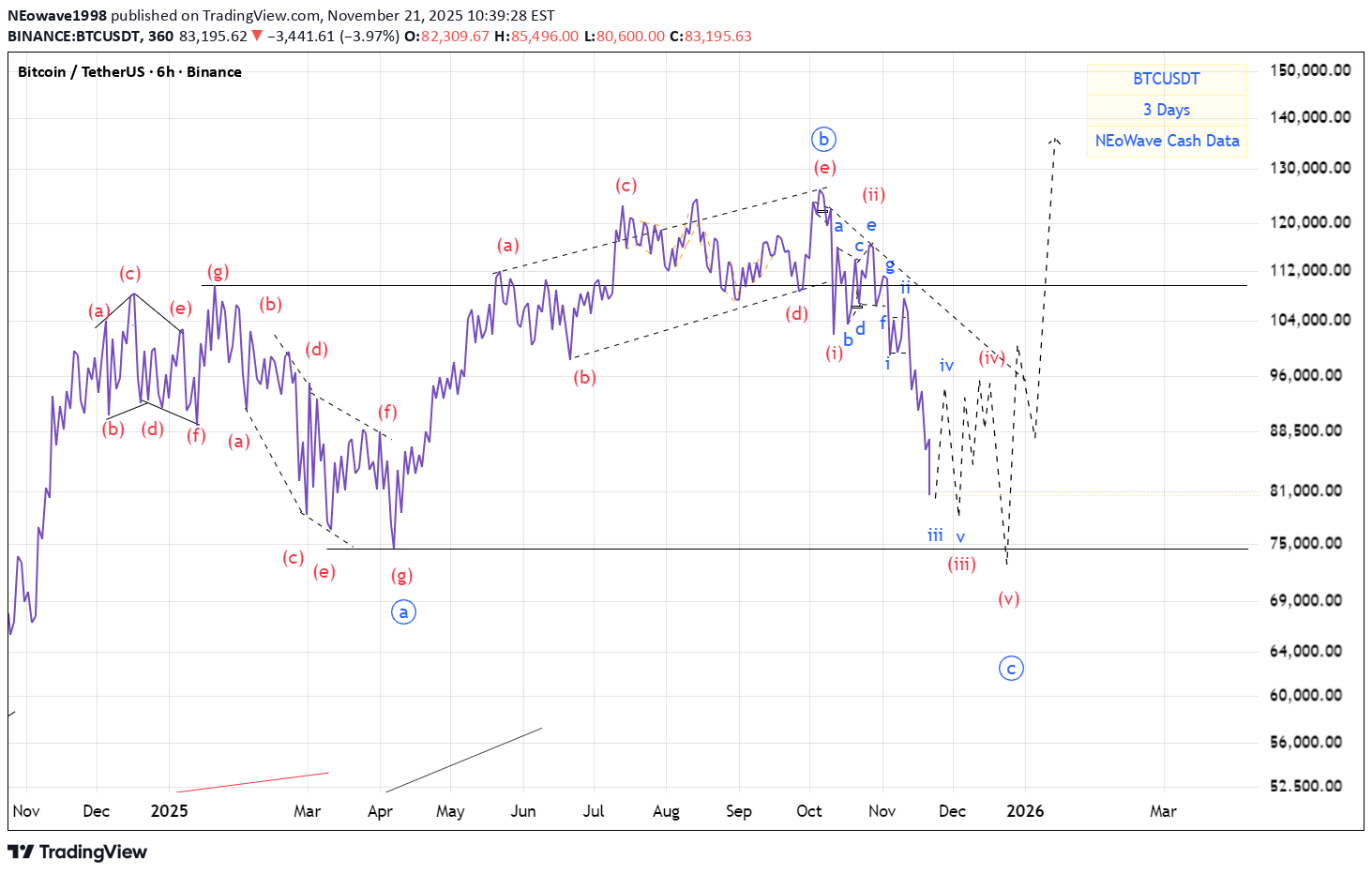 BTC،Teknik،NEowave1998