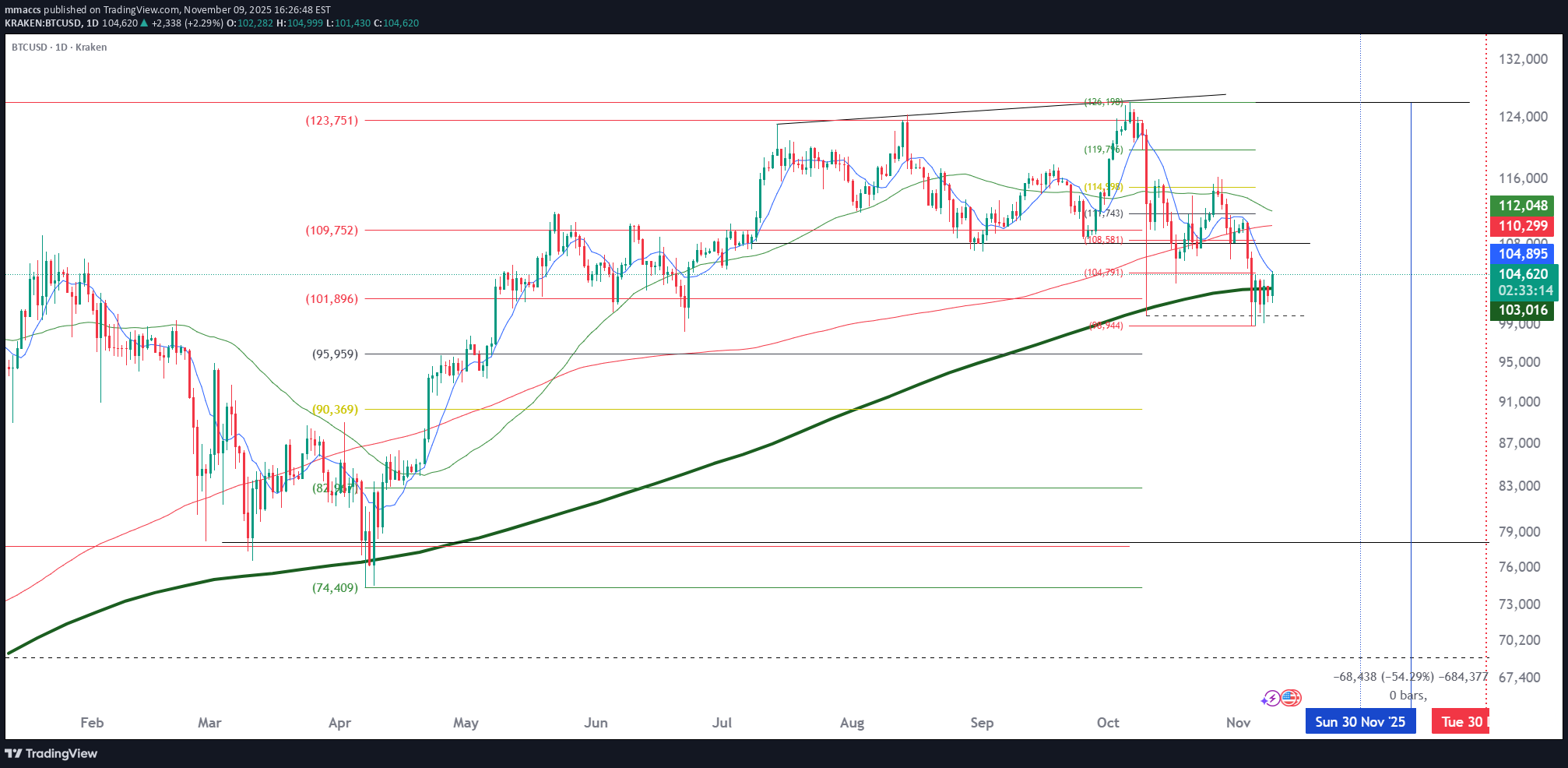 BTC،تکنیکال،mmaccs