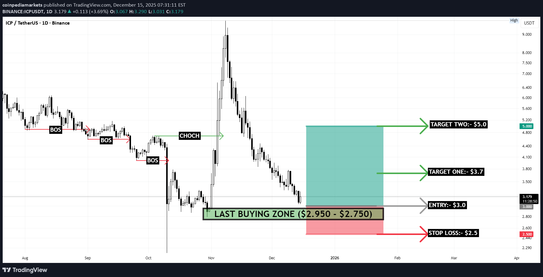 خرید،تکنیکال،coinpediamarkets