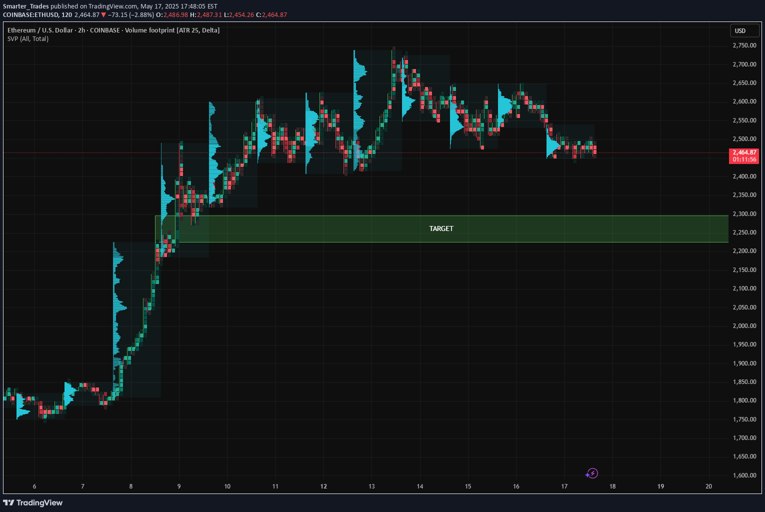 فروشETH،تکنیکال،Smarter_Trades
