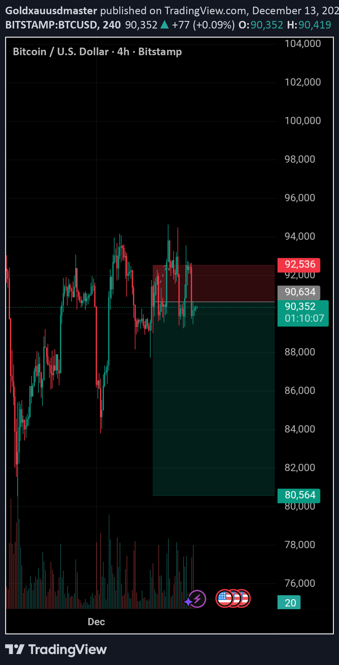 BTC،التحليل الفني،Goldxauusdmaster