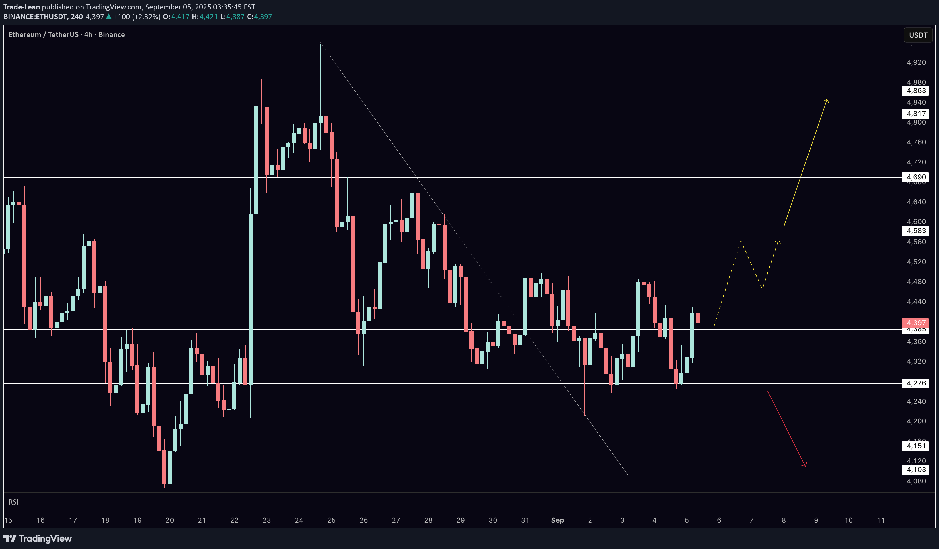 خریدETH،تکنیکال،Trade-Lean