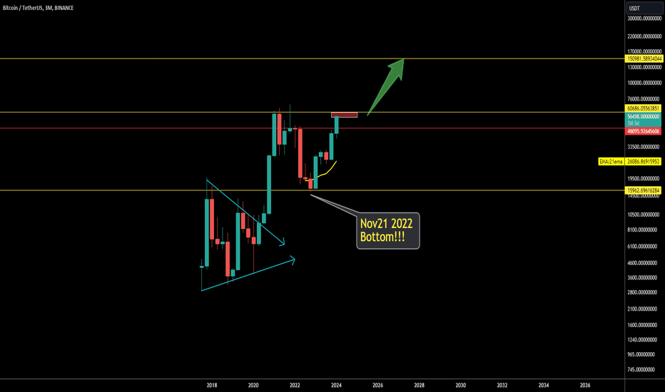 BTC،تکنیکال،Sen_Crypto