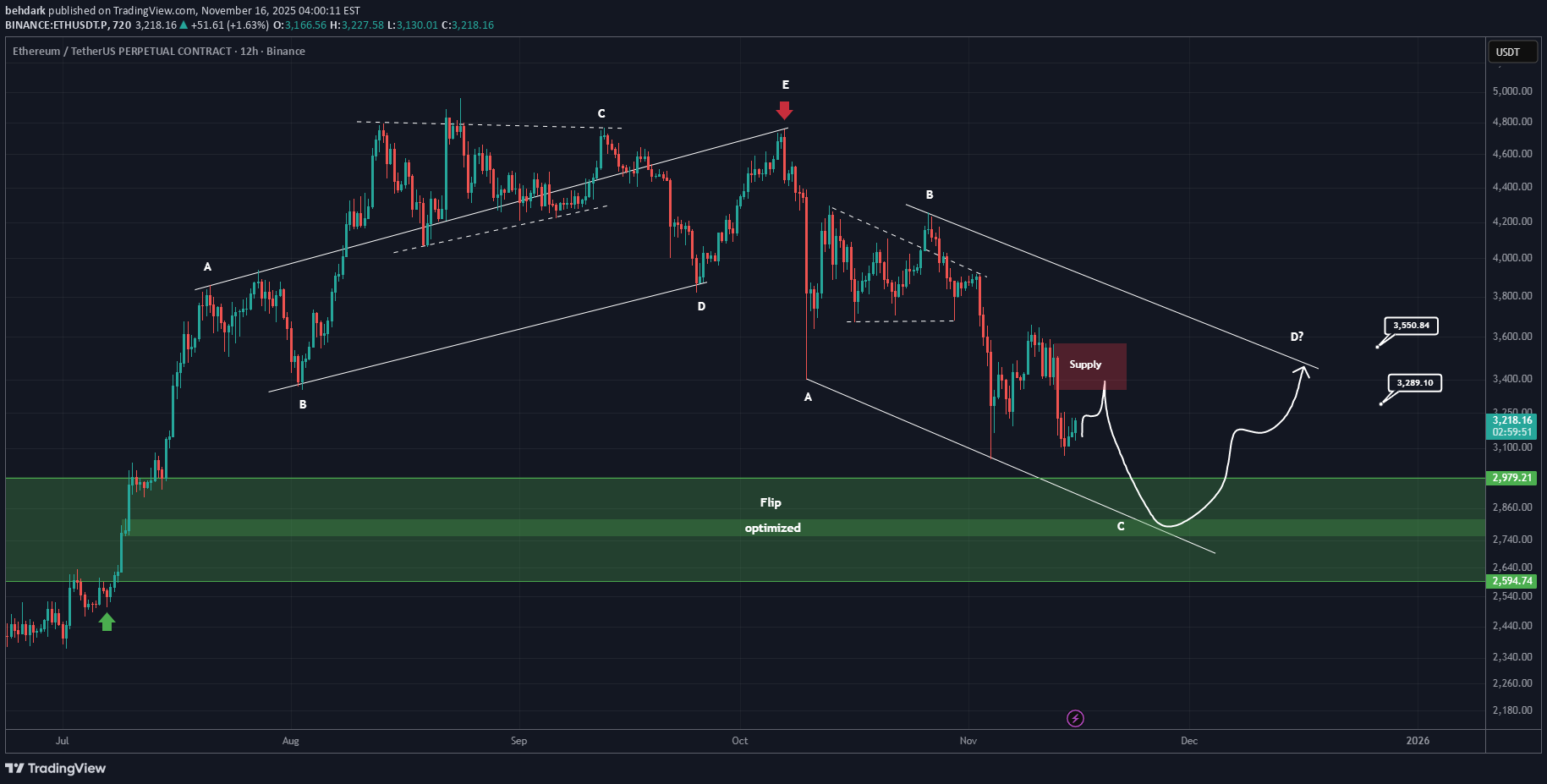 ETH،التحليل الفني،behdark