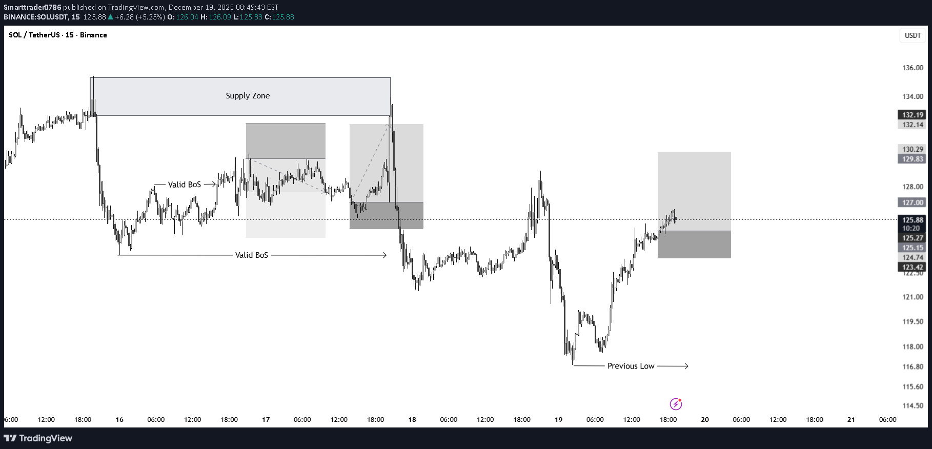 خریدSOL،تکنیکال،Smarttrader0786