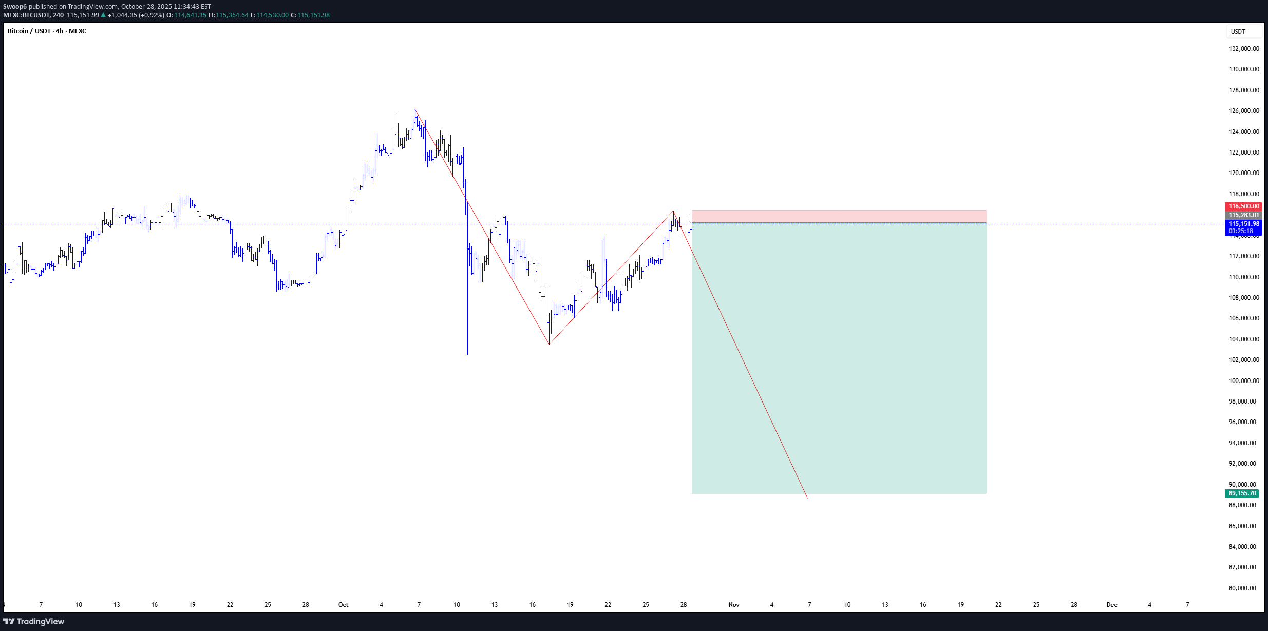فروشBTC،تکنیکال،Swoop6